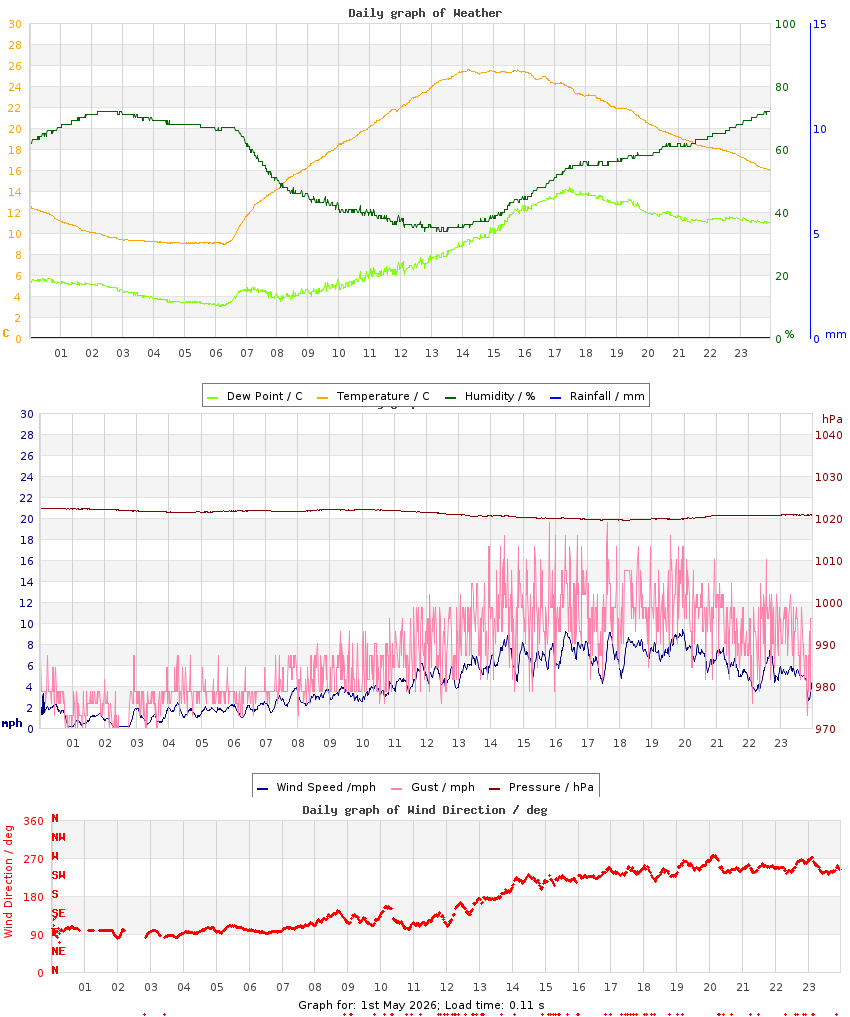 day graph