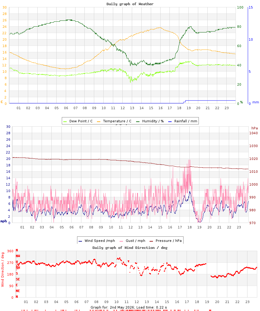 day graph