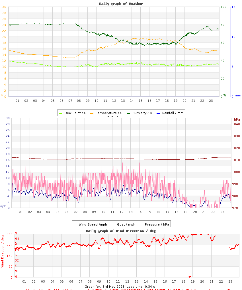 day graph