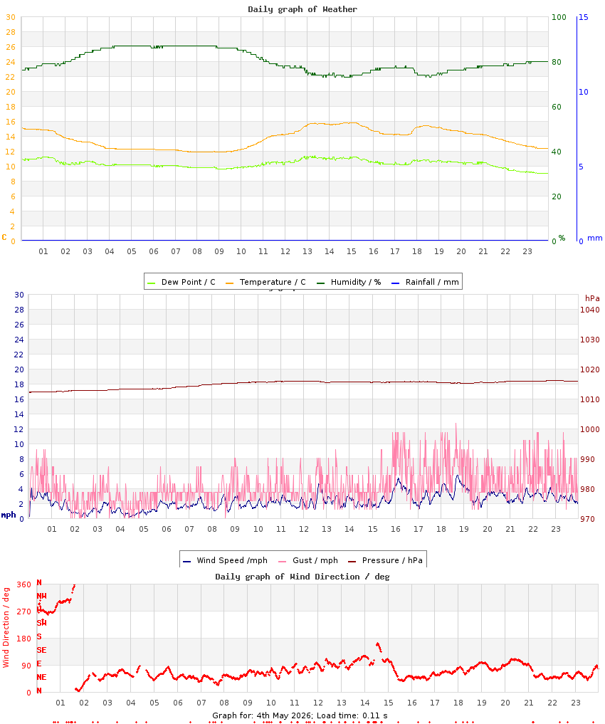 day graph
