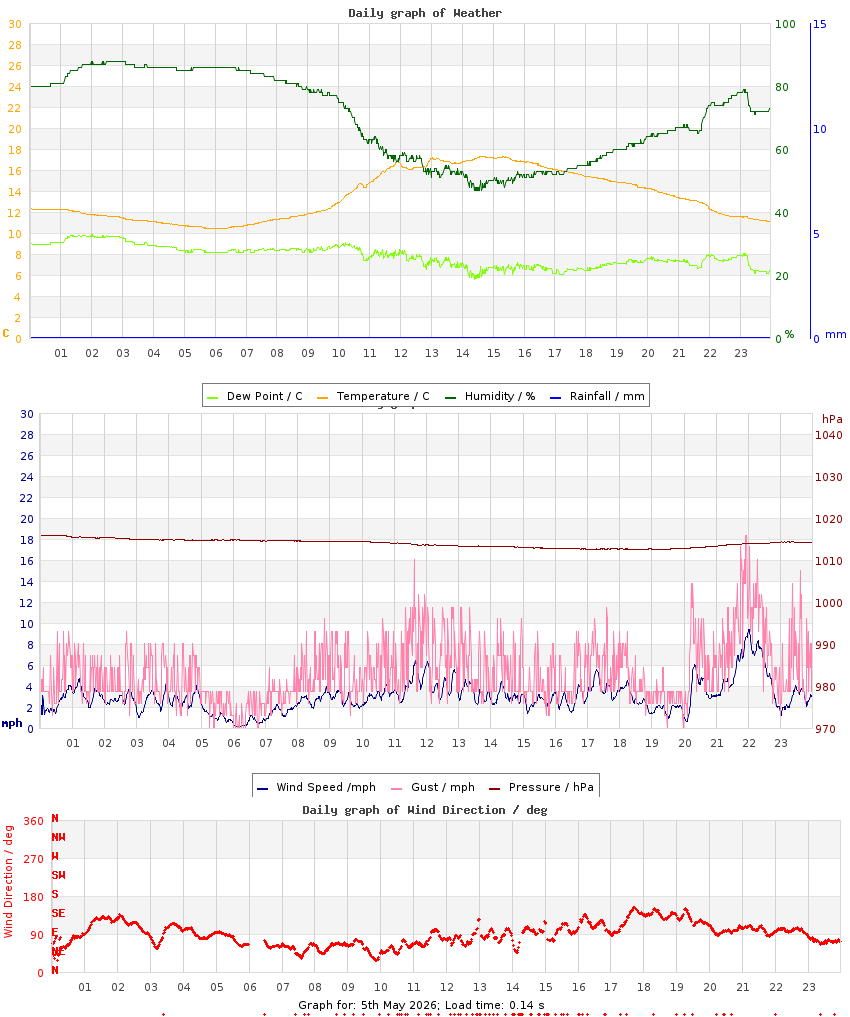 day graph
