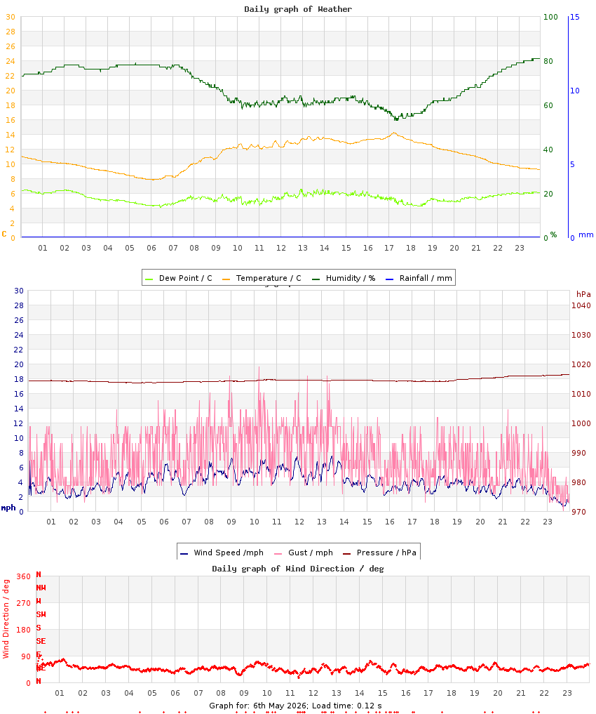 day graph