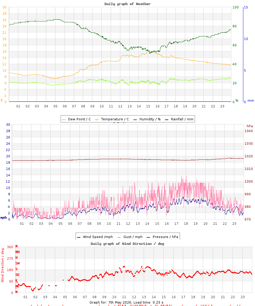 day graph