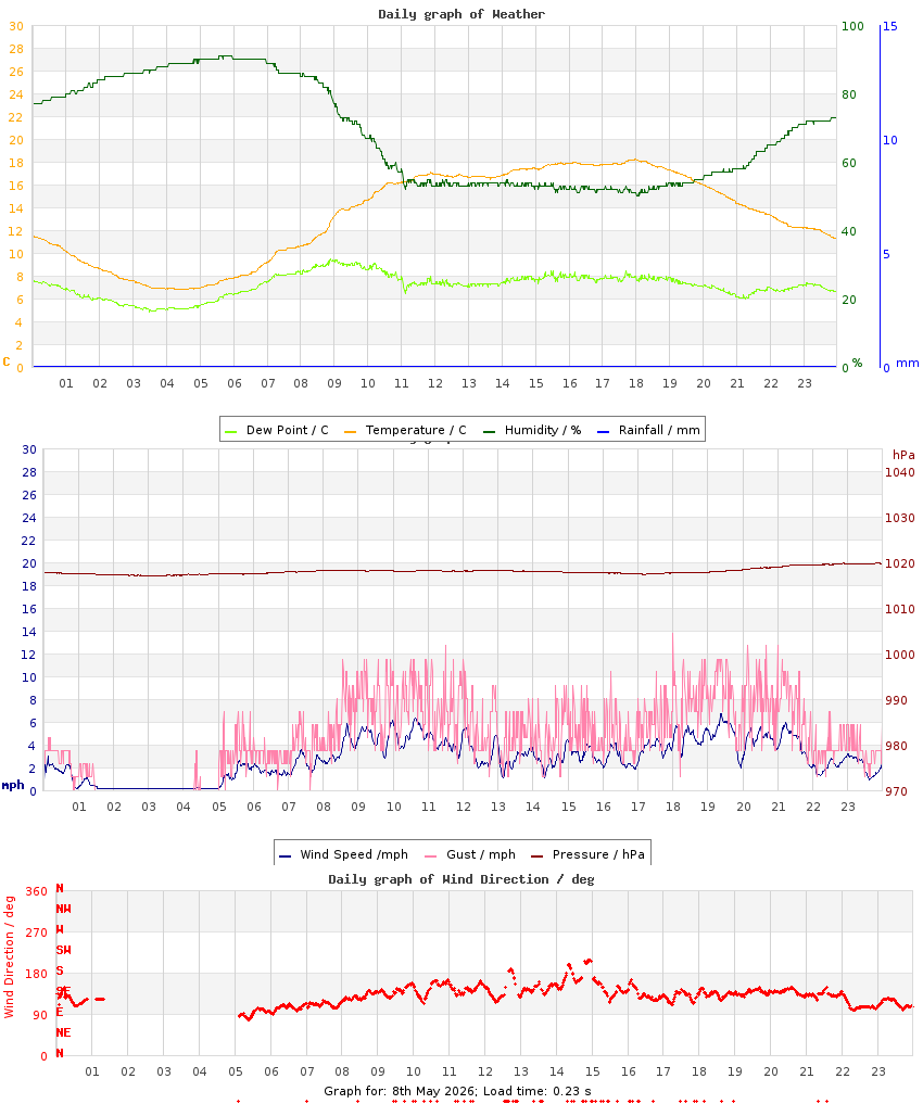 day graph