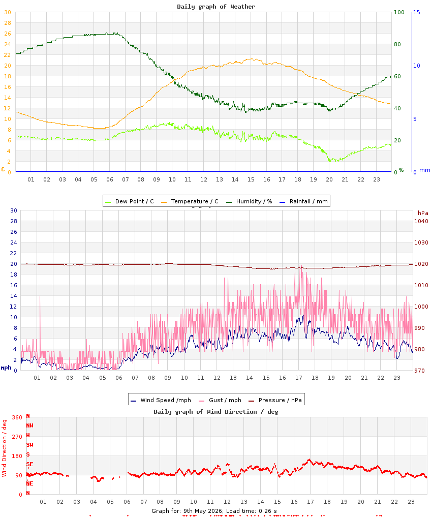 day graph