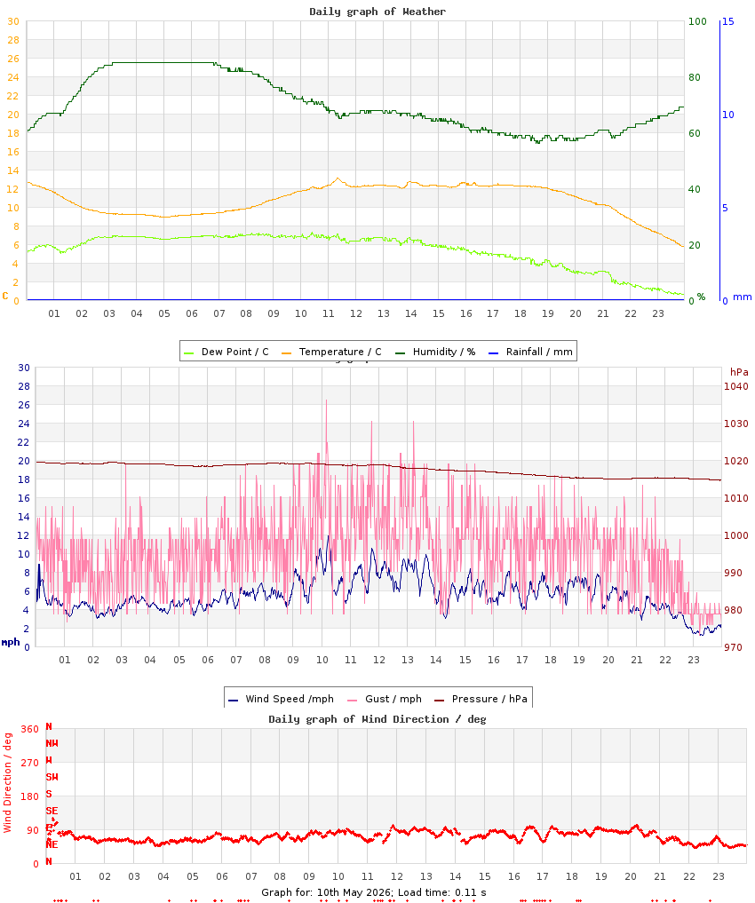 day graph