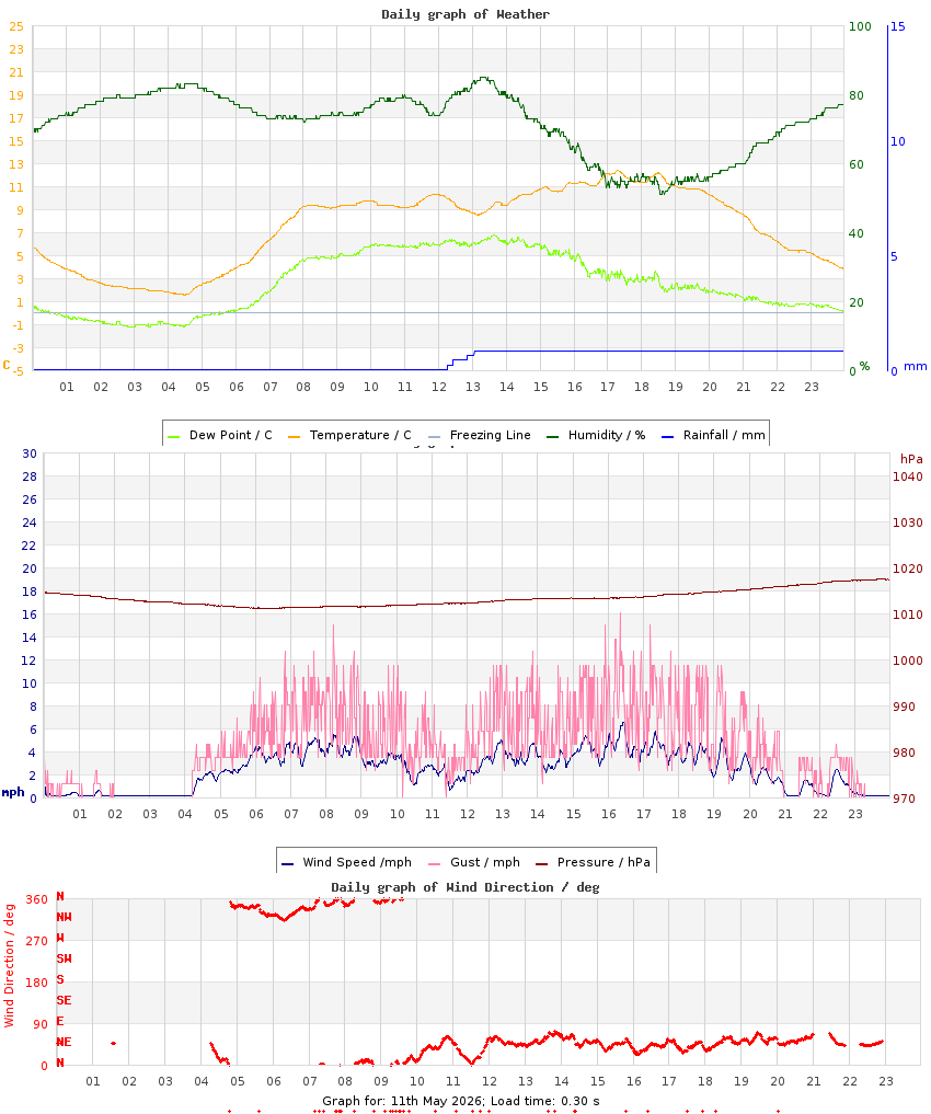day graph