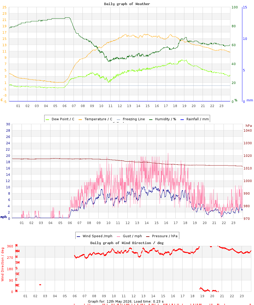 day graph