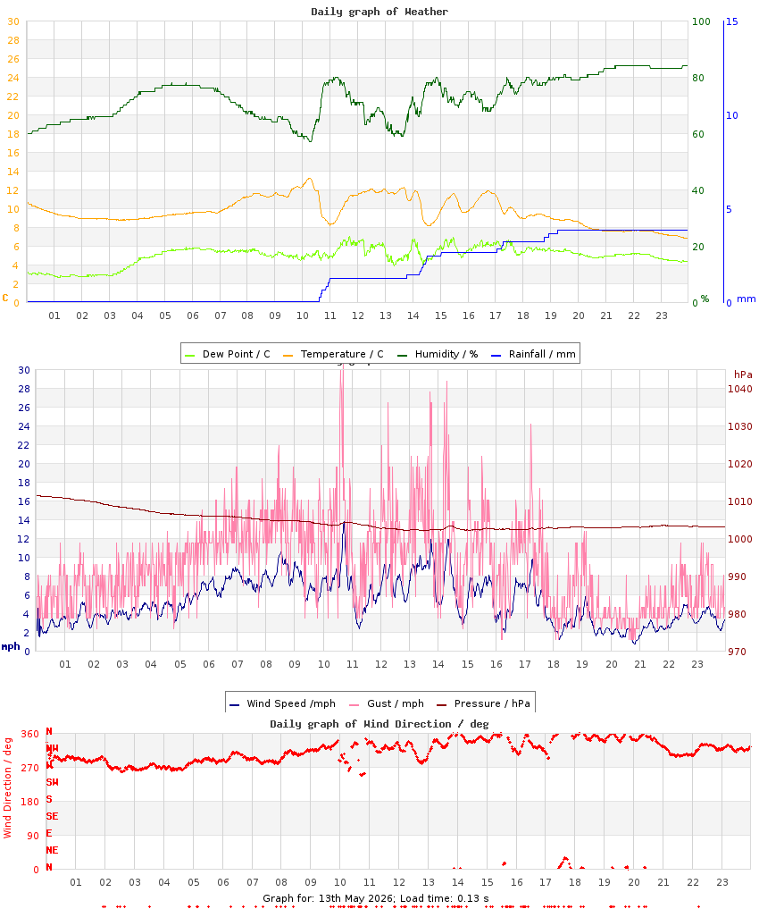 day graph
