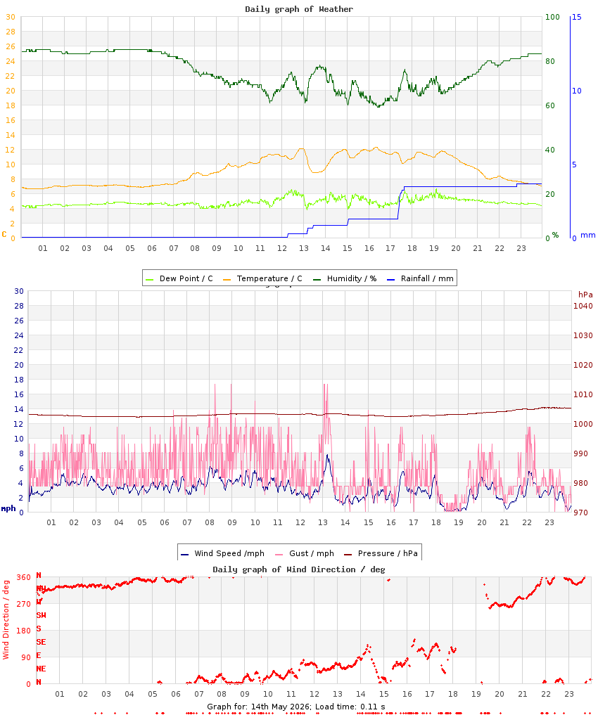 day graph