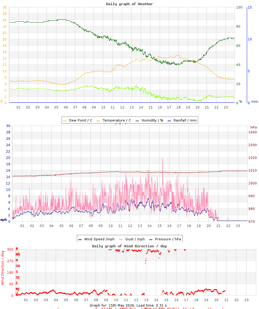 day graph