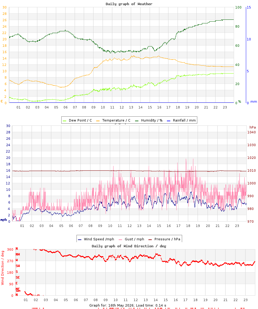 day graph