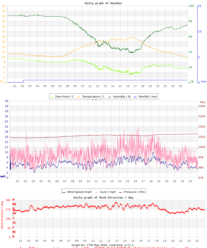 day graph