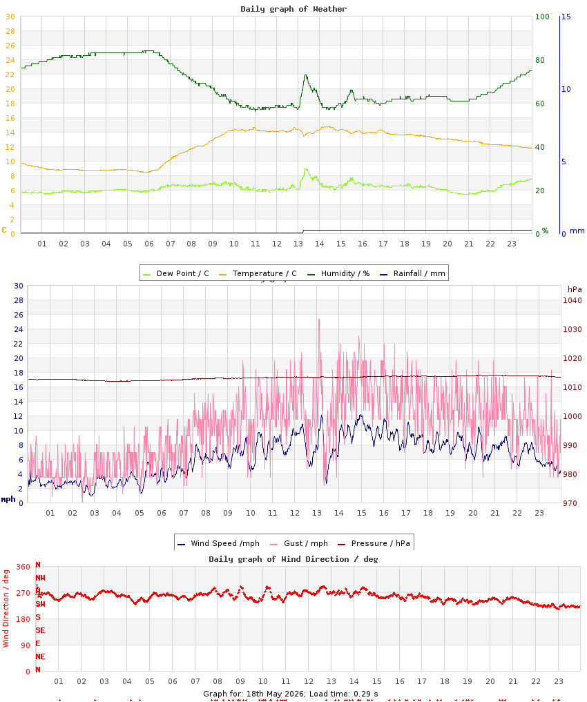 day graph