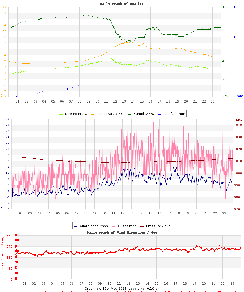day graph