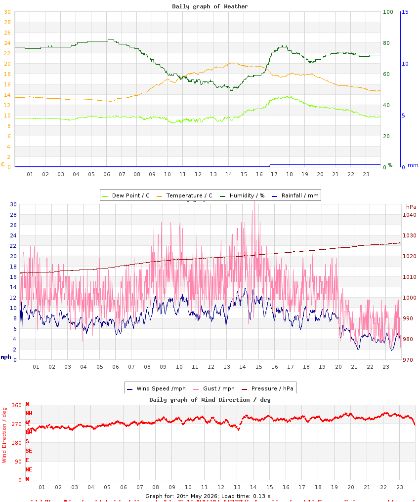 day graph