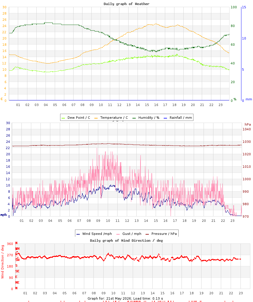 day graph