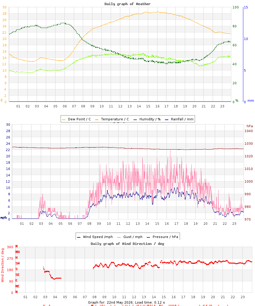 day graph