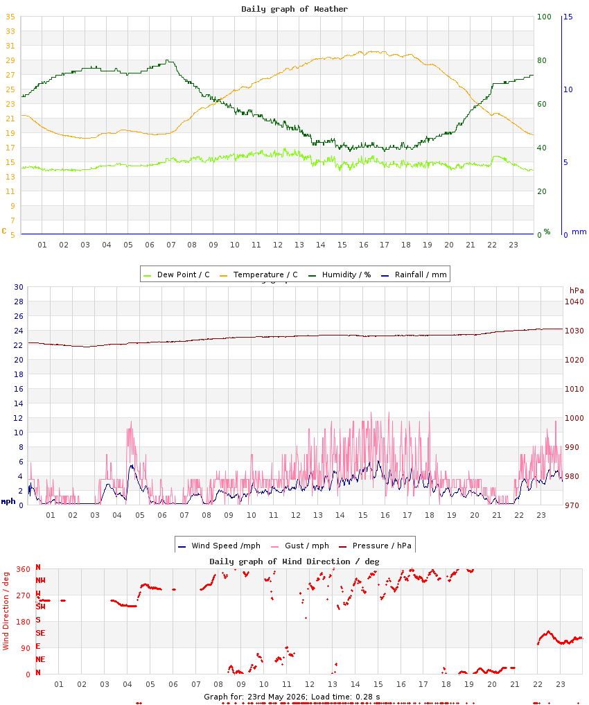 day graph