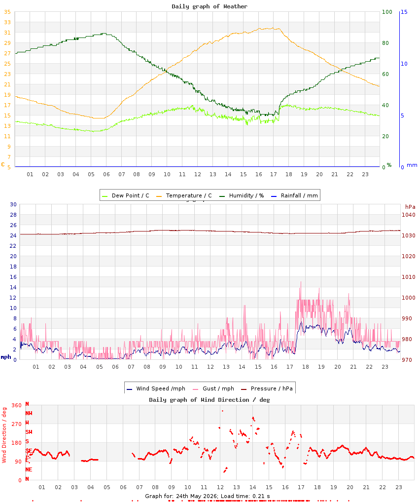 day graph