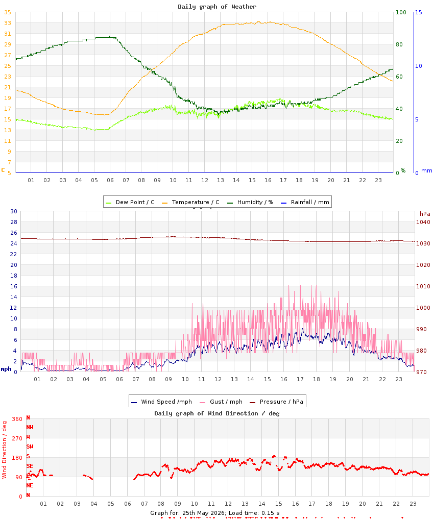 day graph