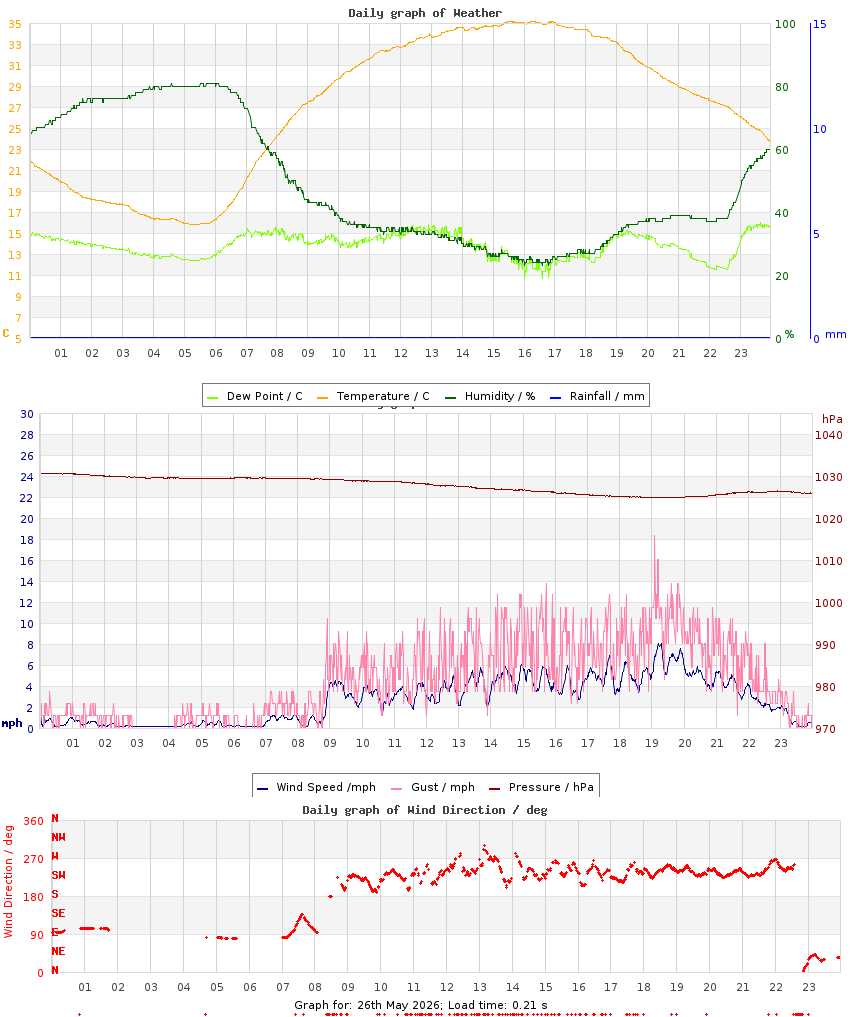 day graph