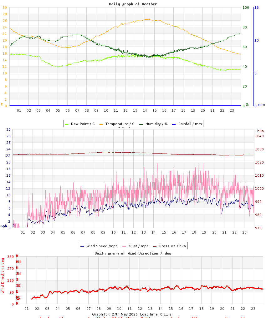 day graph