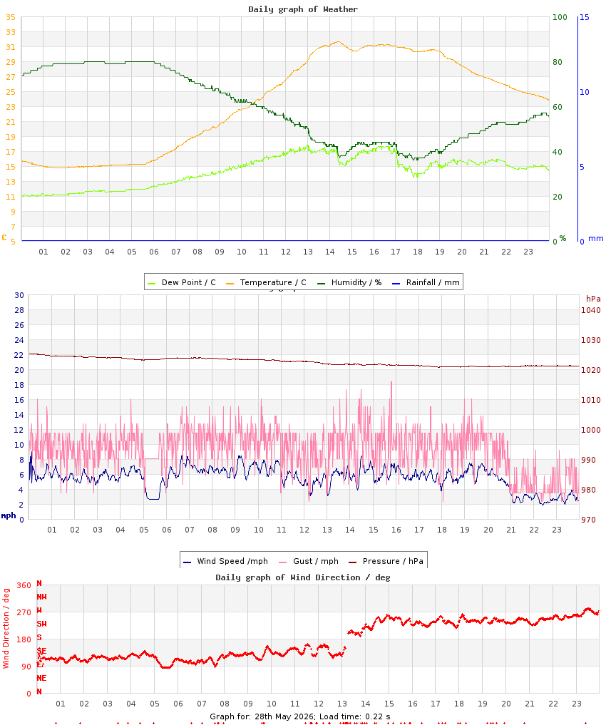 day graph