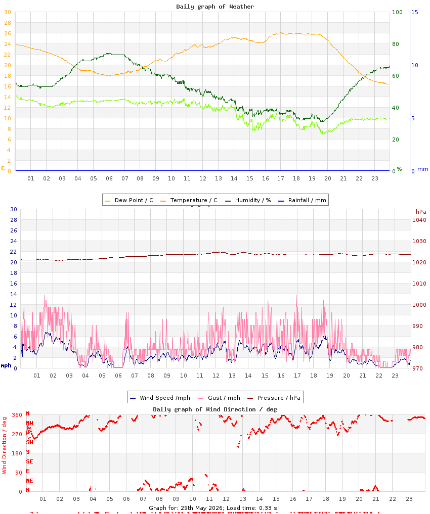 day graph
