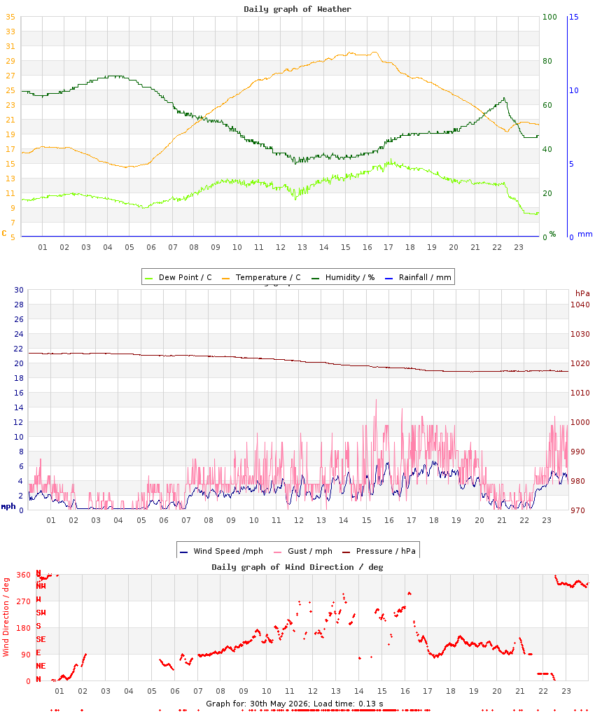day graph