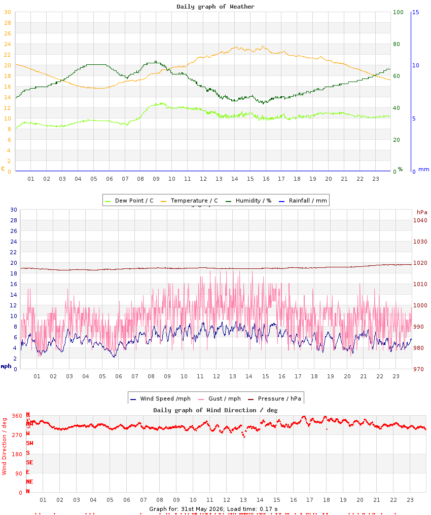 day graph