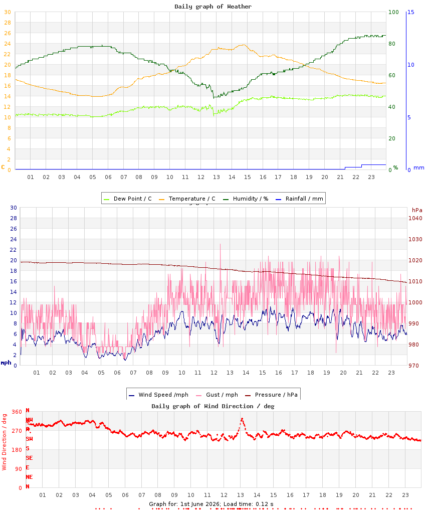 day graph