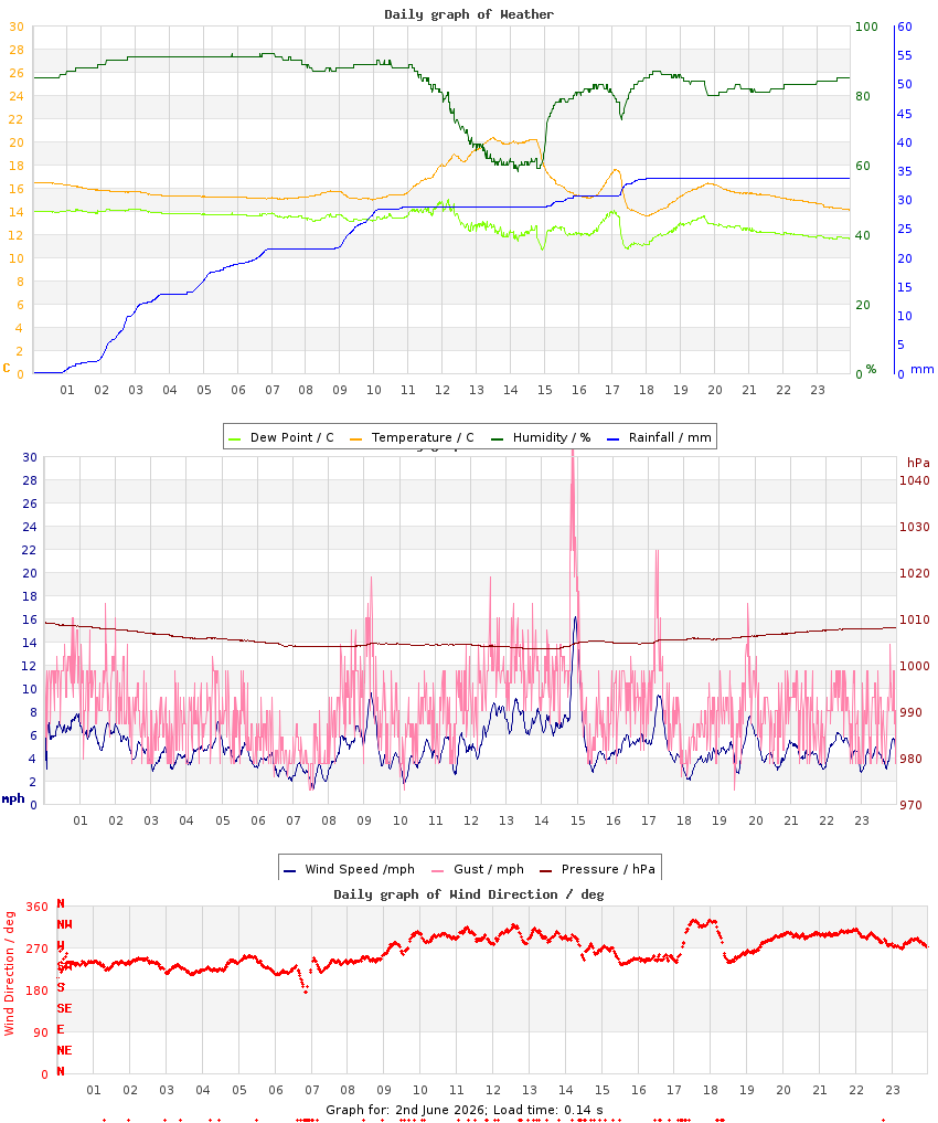 day graph