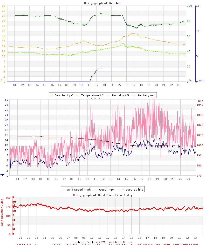 day graph