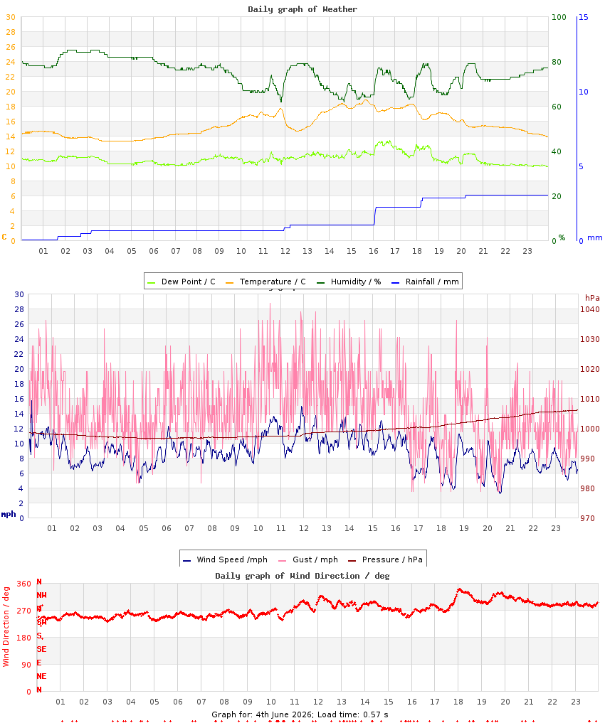 day graph
