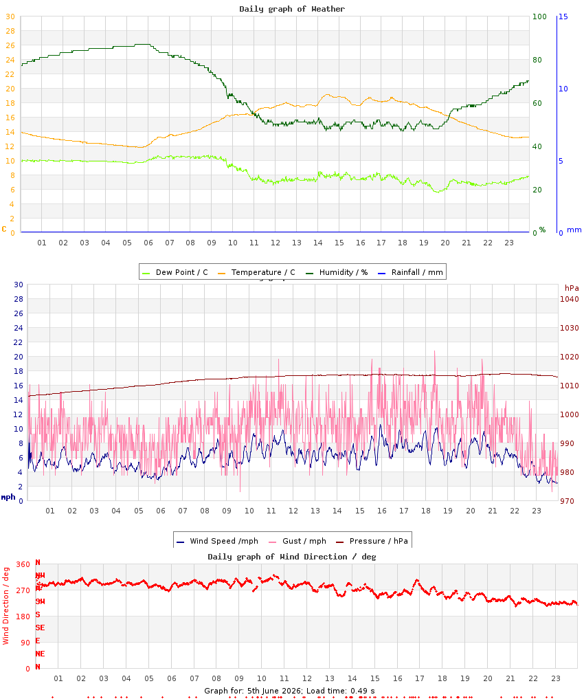 day graph