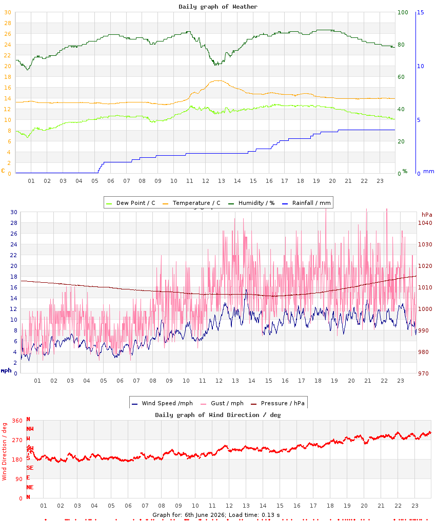 day graph