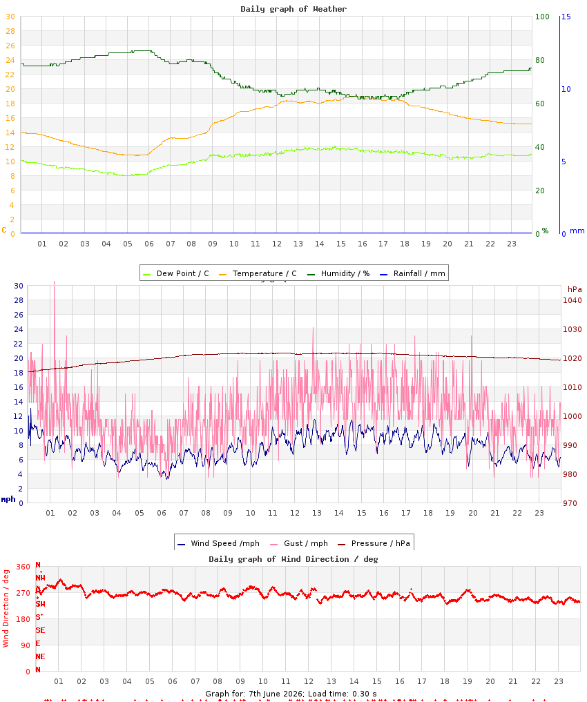 day graph