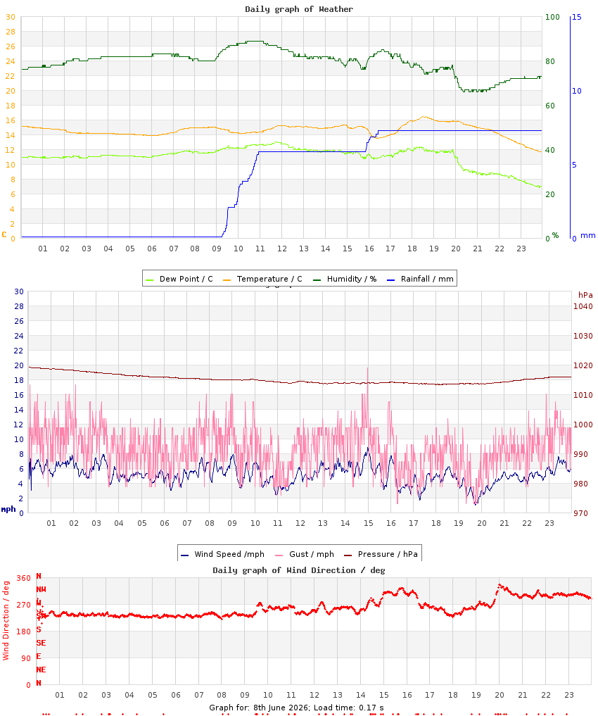 day graph