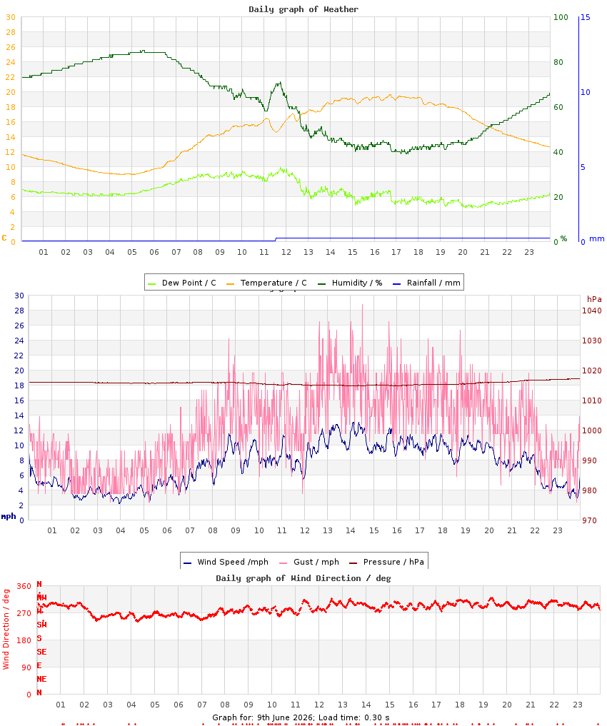 day graph