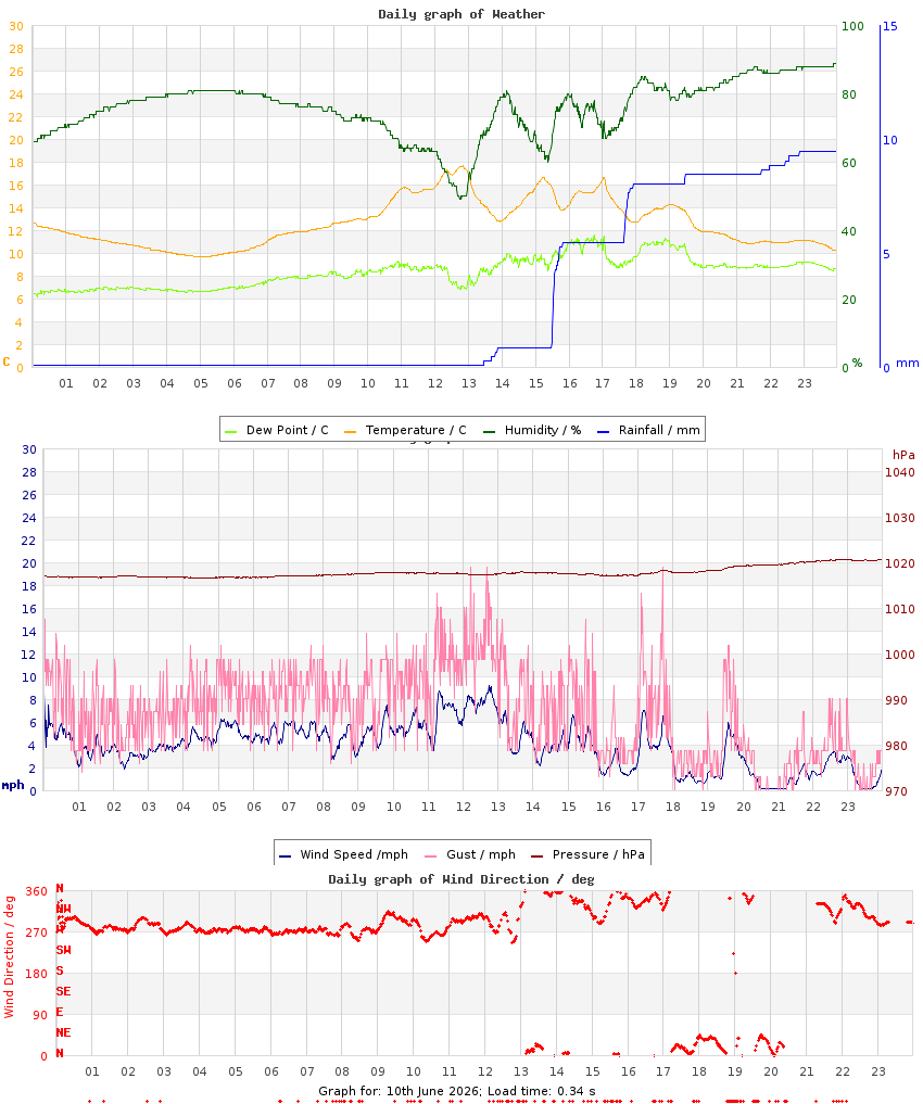 day graph