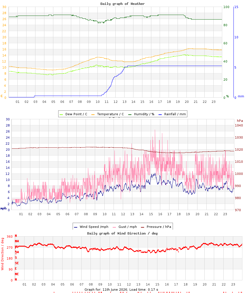 day graph