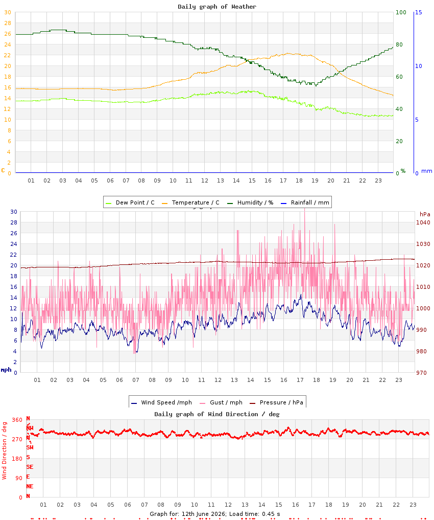 day graph