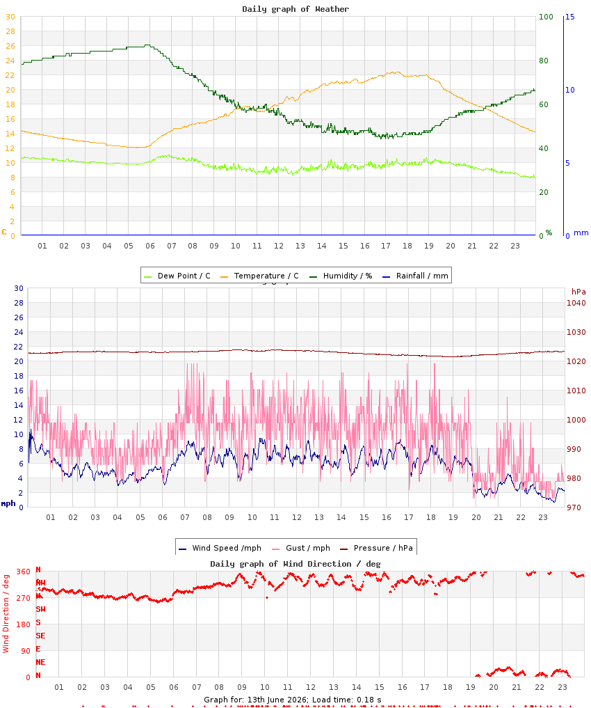 day graph