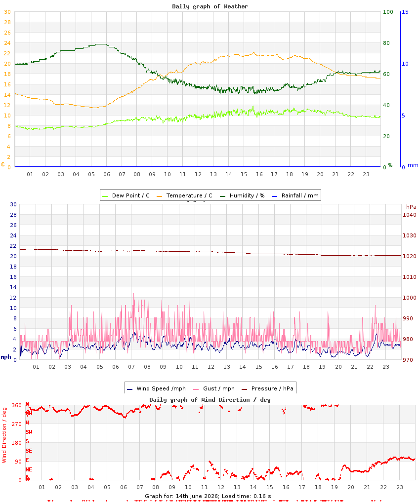 day graph