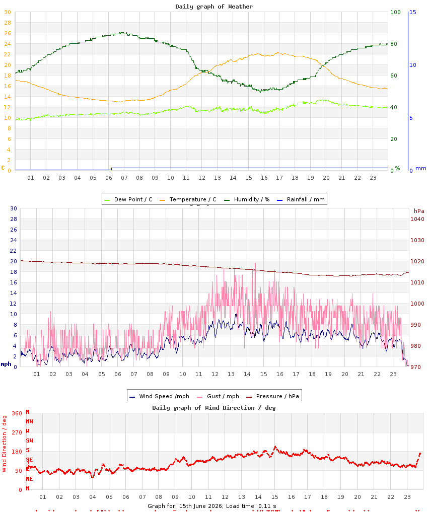 day graph
