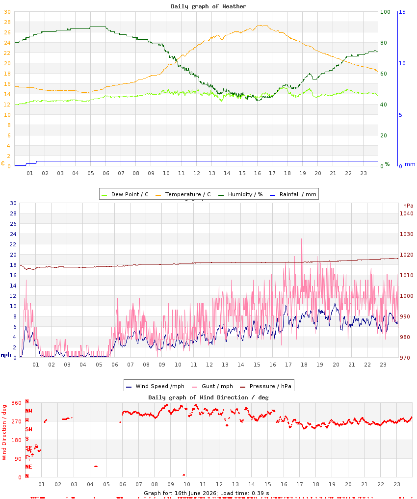 day graph
