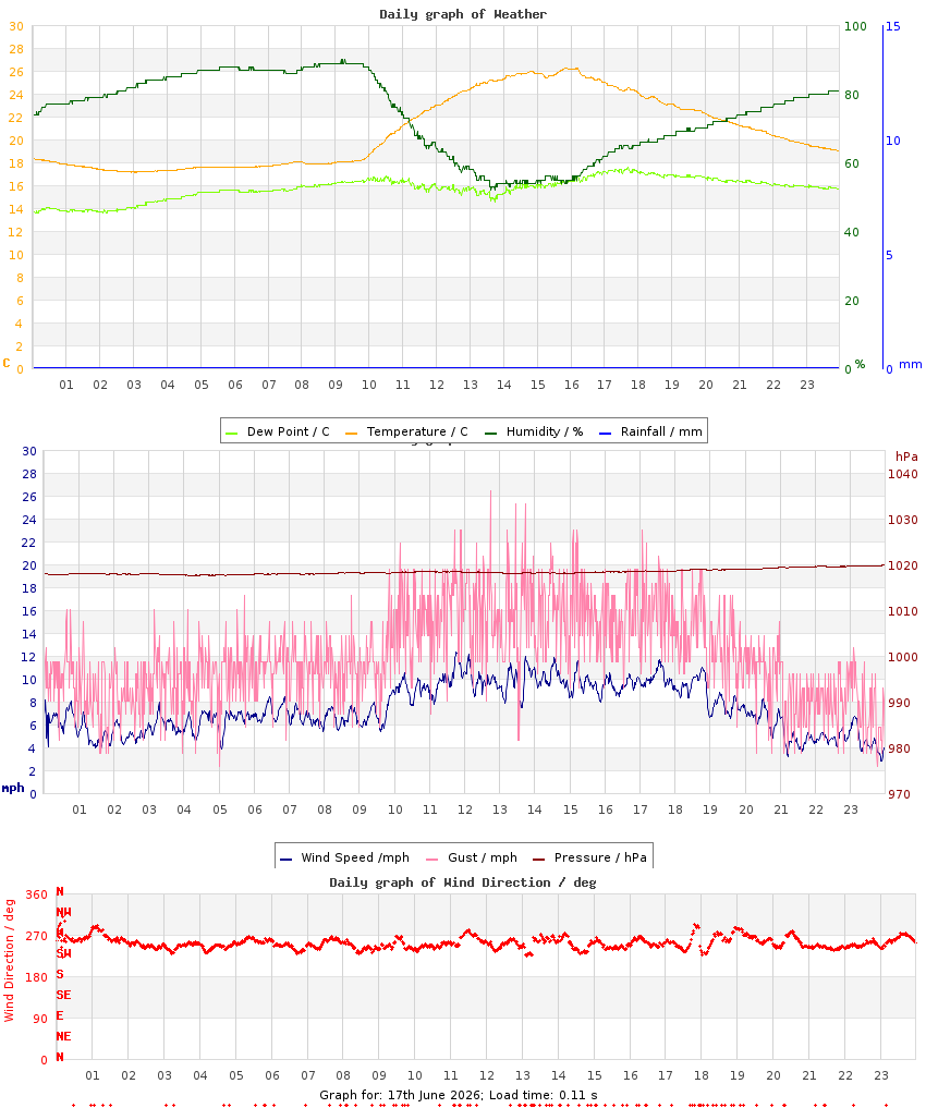 day graph