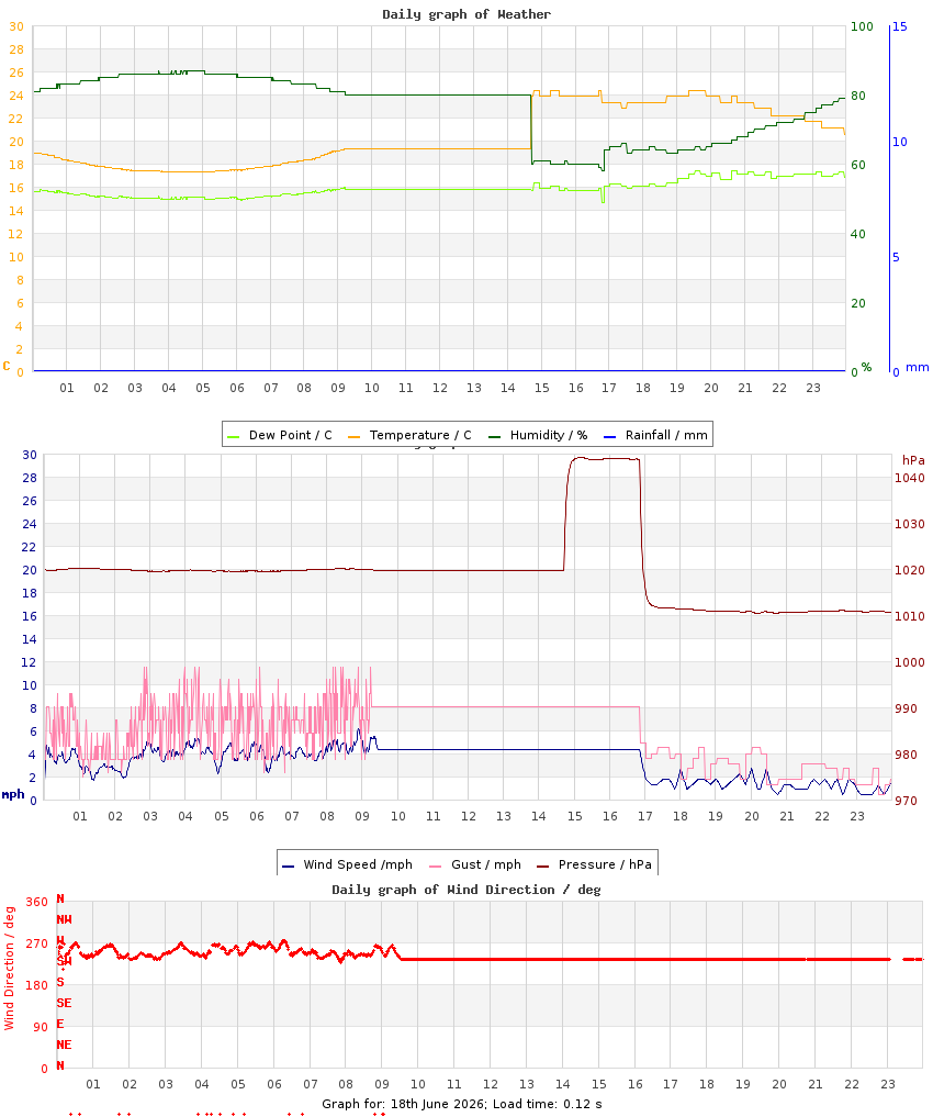 day graph