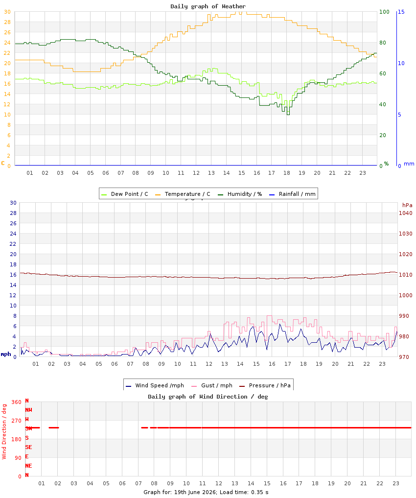 day graph